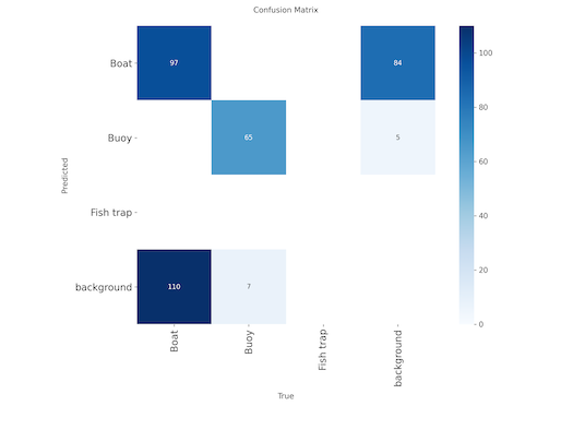 Confusion matrix