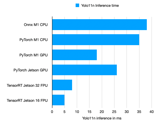 YOLO11N Inference Time