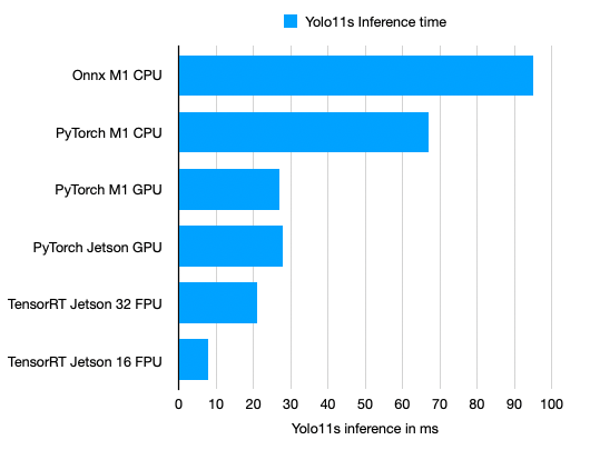 YOLO11S Inference Time